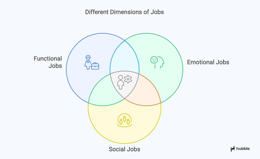Diagrama de Venn com três círculos que representam as dimensões do Jobs to Be Done: Functional Jobs, Emotional Jobs e Social Jobs. As áreas se sobrepõem no centro indicando a combinação dessas necessidades na experiência do usuário. Ícones ilustram trabalho, emoção e interação social.