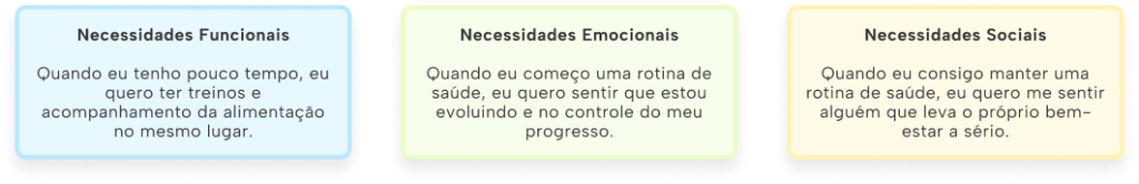 Três cartões lado a lado descrevendo tipos de necessidades do usuário: necessidades funcionais relacionadas a treinos e acompanhamento alimentar em um só lugar, necessidades emocionais ligadas à sensação de progresso e controle da saúde, e necessidades sociais associadas ao sentimento de cuidar do próprio bem-estar.