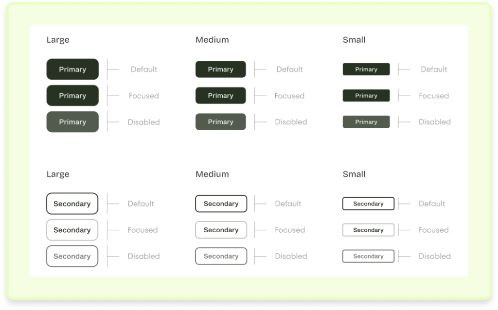 Tabela de componentes de botão do design system mostrando variações Primary e Secondary em três tamanhos diferentes (Large, Medium e Small), com estados de interação como default, focused e disabled.