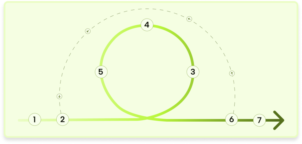 Diagrama de fluxo em formato circular representando as etapas do processo de desenvolvimento do projeto, com sete pontos numerados que indicam a progressão e iteração entre as fases até a conclusão.