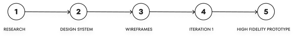 Linha do tempo com cinco etapas do processo de design: pesquisa, definição do problema, ideação, prototipagem e testes, representadas por círculos numerados conectados em sequência.