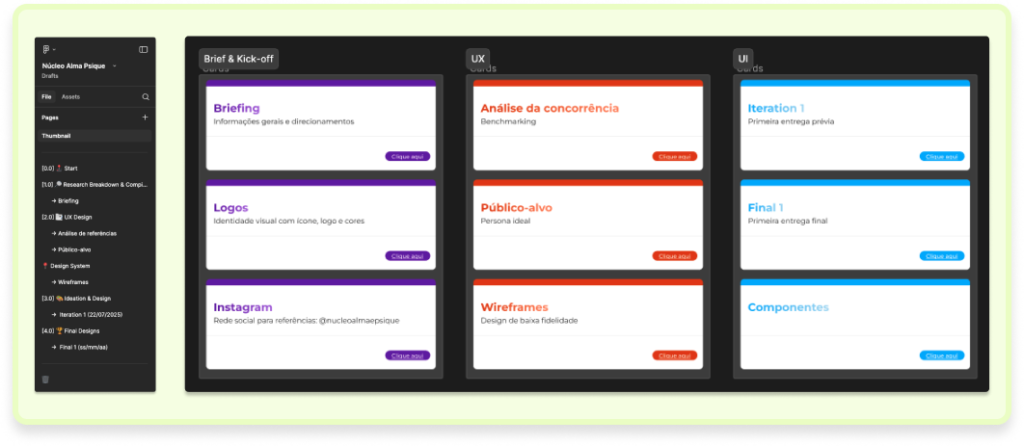 Quadro Kanban utilizado para organizar o projeto de design, dividido em colunas como Brief & Kick-off, UX e UI, com cartões para briefing, análise da concorrência, público-alvo, wireframes, iterações e entrega final.