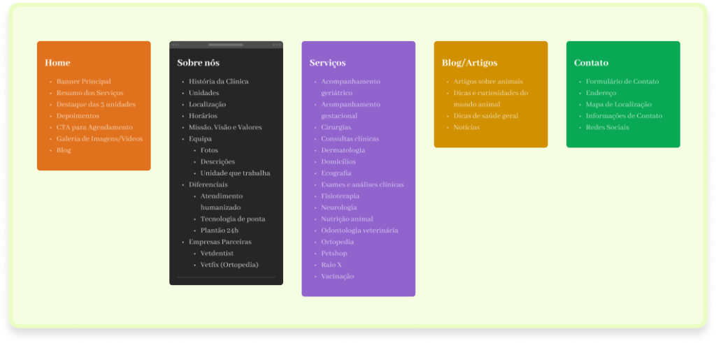 Diagrama de sitemap do site da clínica veterinária Animaisvet organizado em cinco seções principais: Home, Sobre nós, Serviços, Blog/Artigos e Contato, cada uma com suas respectivas subpáginas como história da clínica, unidades, consultas veterinárias, artigos sobre animais e formulário de contato.
